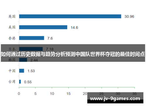 如何通过历史数据与趋势分析预测中国队世界杯夺冠的最佳时间点
